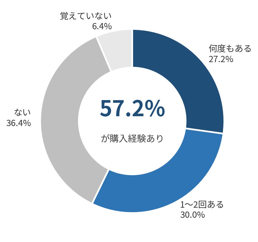 AIの回答がきっかけの購入経験