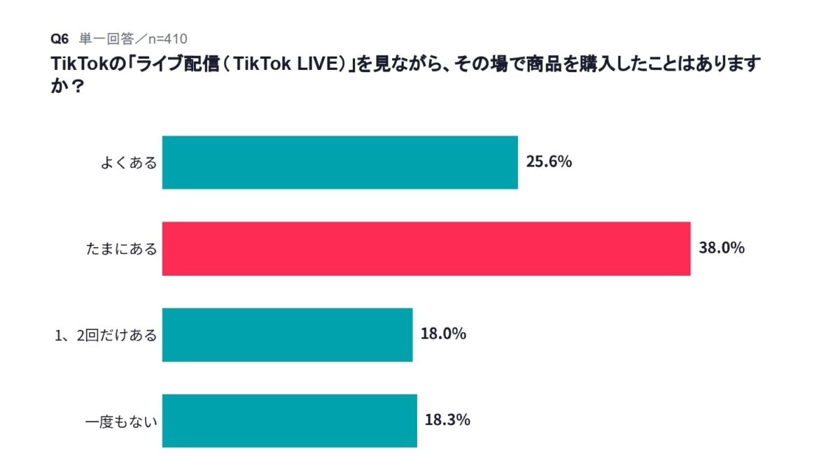 LIVE配信中の購入経験調査結果