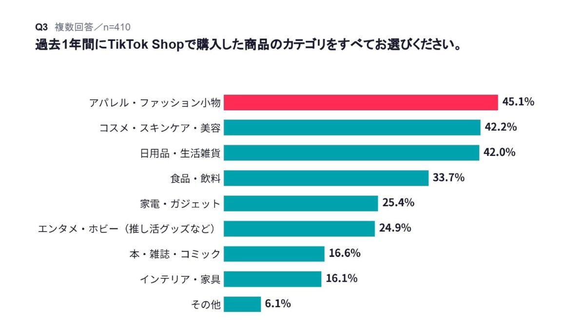購入商品カテゴリ調査結果