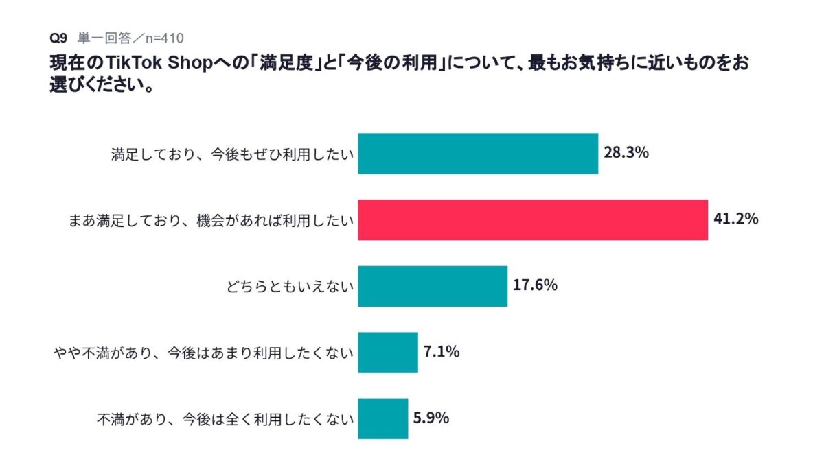 満足度と利用意向調査結果