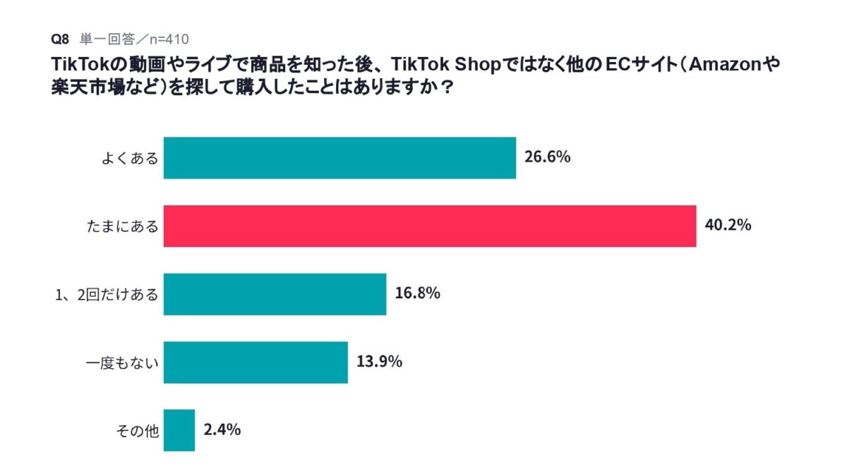他ECサイトでの購入経験調査結果