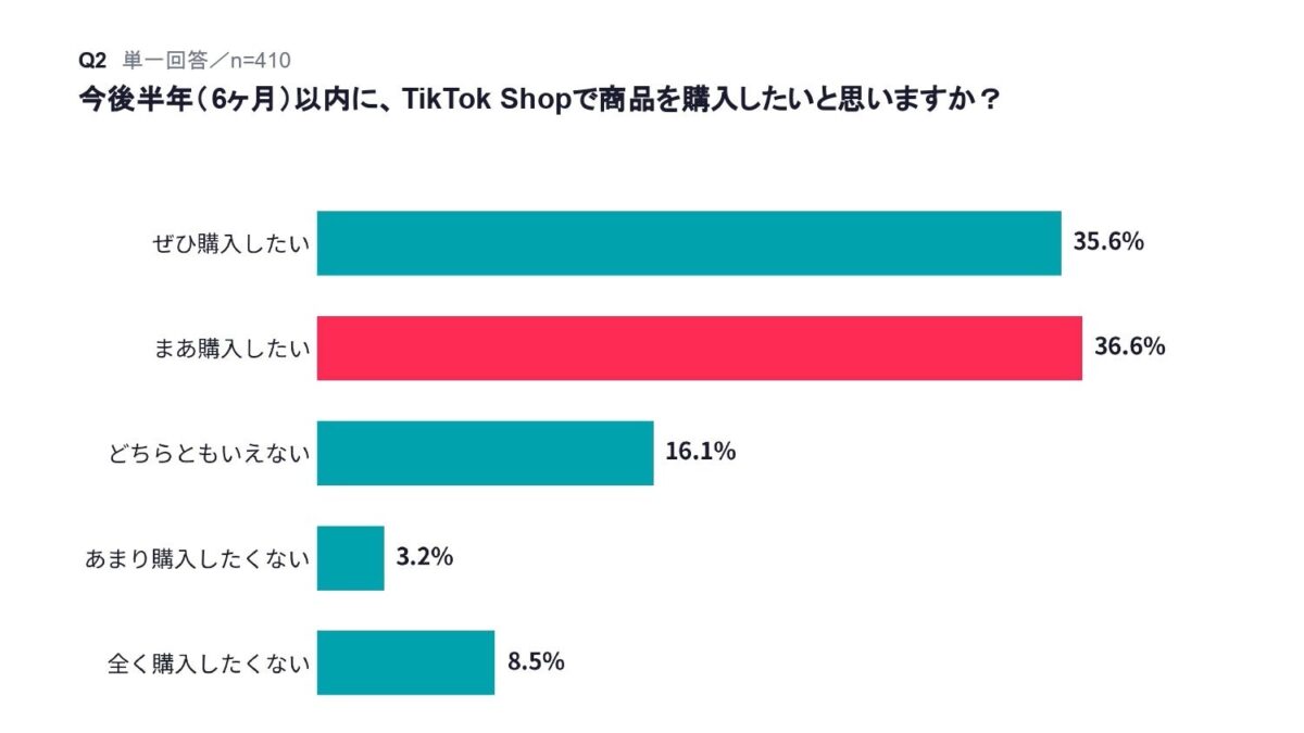 今後半年以内の購入意向調査結果