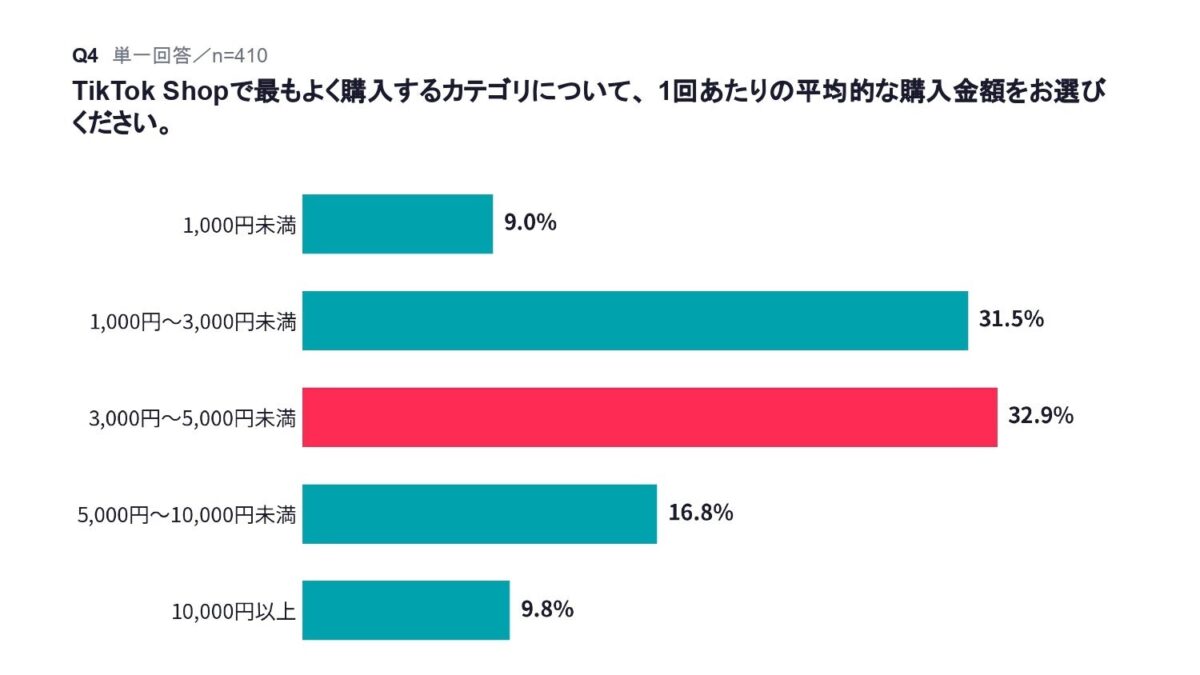 平均購入金額調査結果