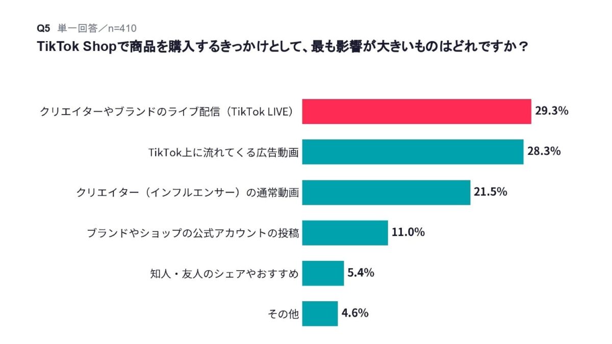 購入きっかけ調査結果