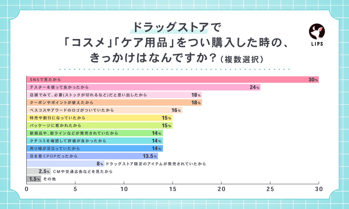 ドラッグストアで美容商材をつい購入する理由には「SNSで見たこと」が多く挙げられる