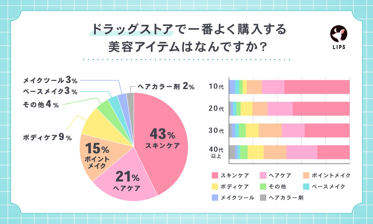 ドラッグストアでは、美容アイテムの中で「スキンケア」が1番多く購入されている