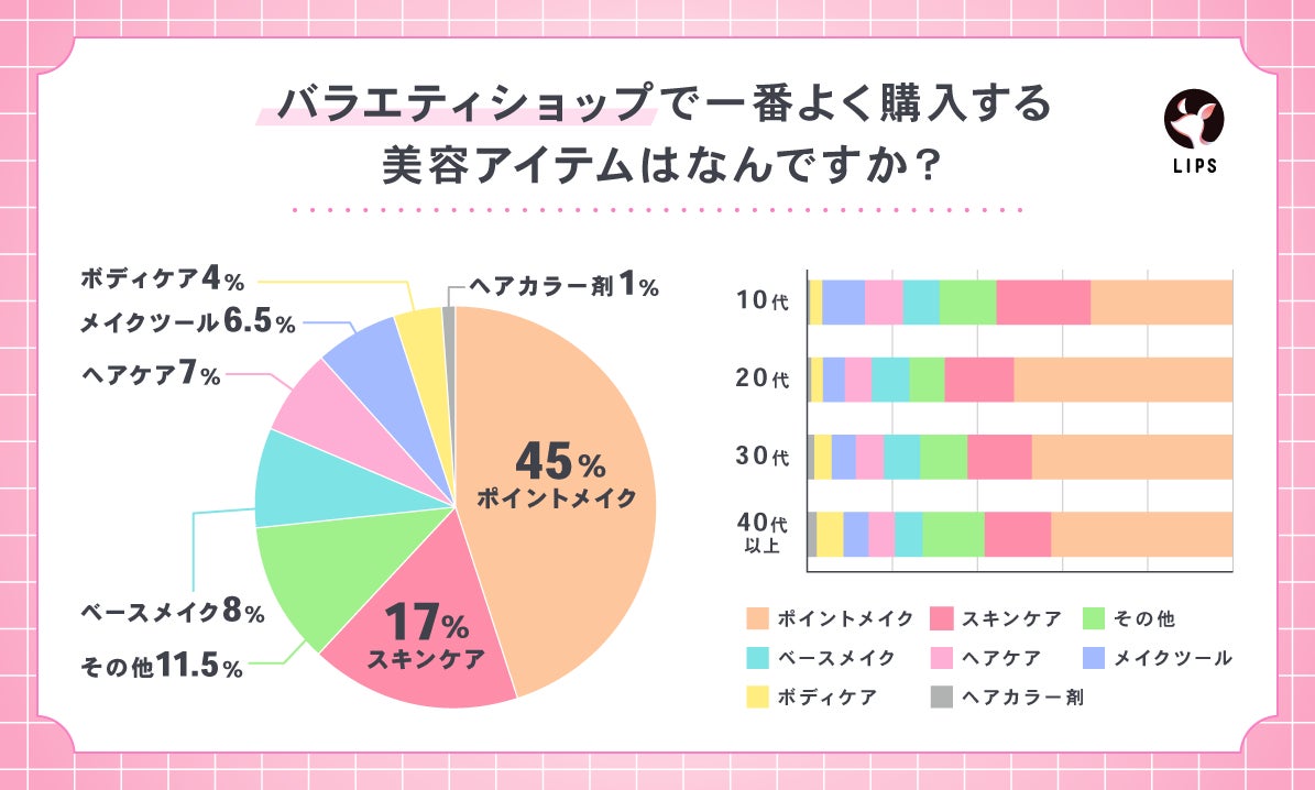 品揃えや比較のしやすさから、バラエティショップでは「ポイントメイク」アイテムが最も購入されている