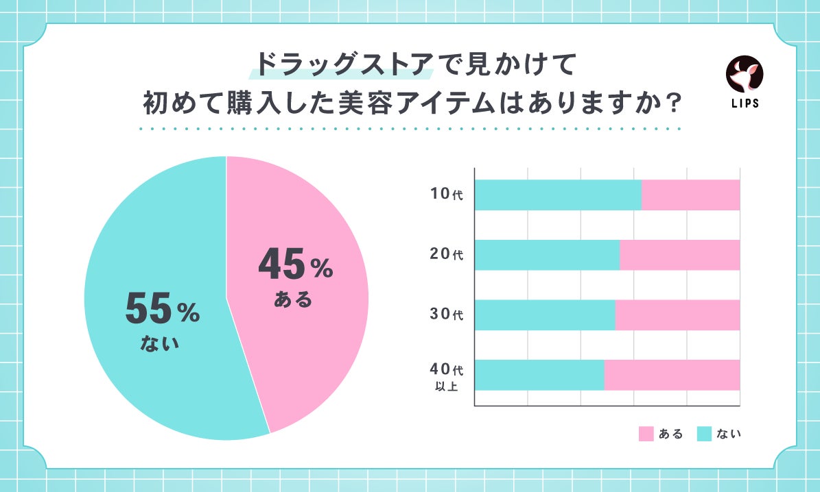ドラッグストアで初見の美容アイテム購入について45％が「ある」と回答