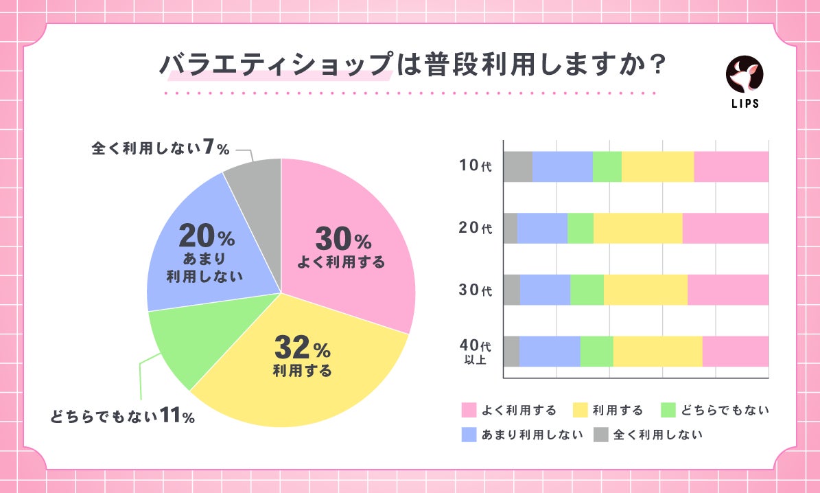 バラエティショップの利用率は60%以上