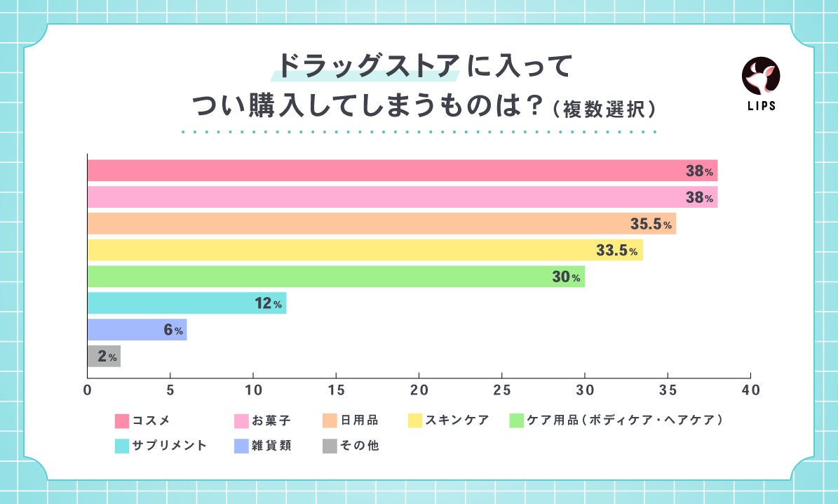 ドラッグストアでつい購入してしまうものの上位は「コスメ」と「お菓子」