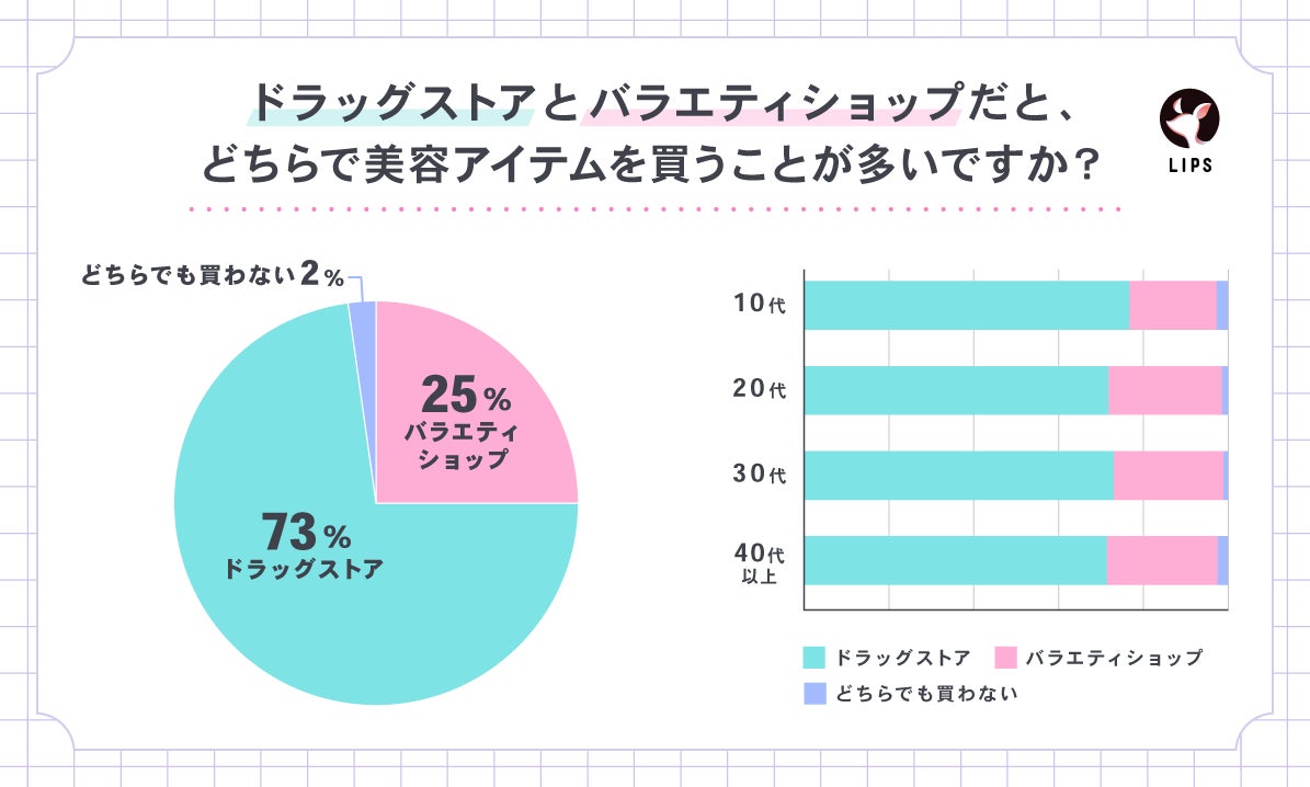 美容商材を購入する時には「ドラッグストア」を選択する人が多い結果に