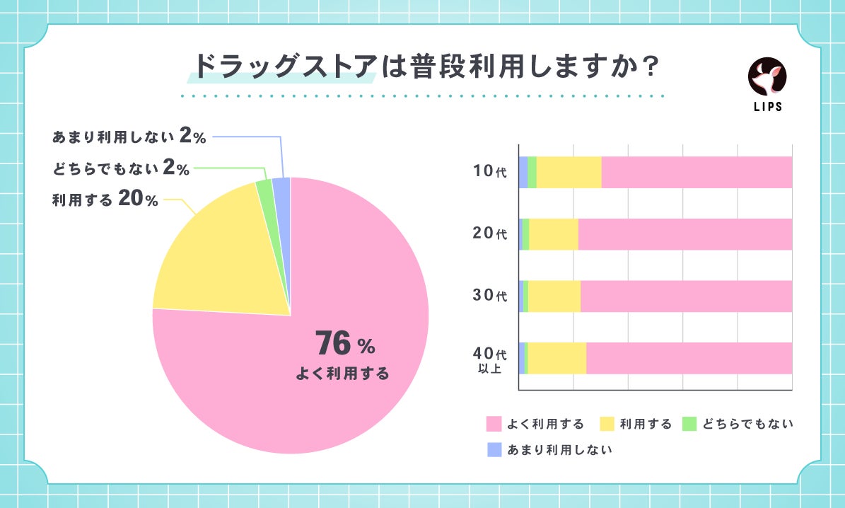 ドラッグストアの利用率は95%以上と判明