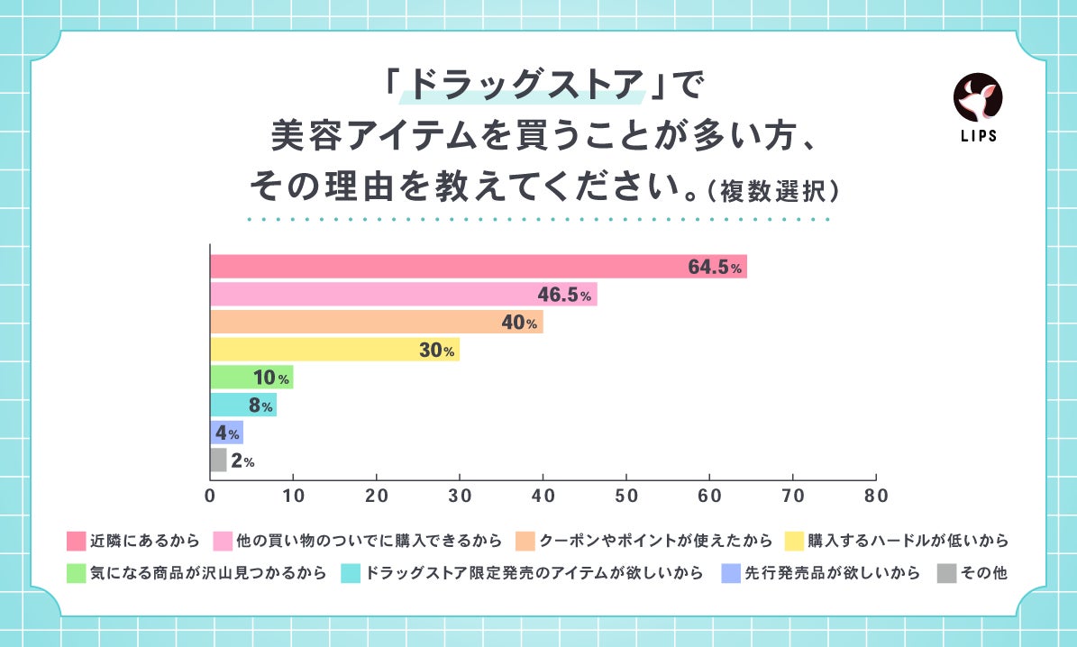 「ドラッグストア」は日常に寄り添う美容のコンビニ的存在に