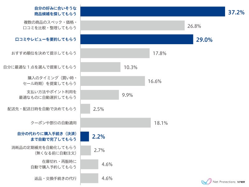 AIに任せてもよい範囲