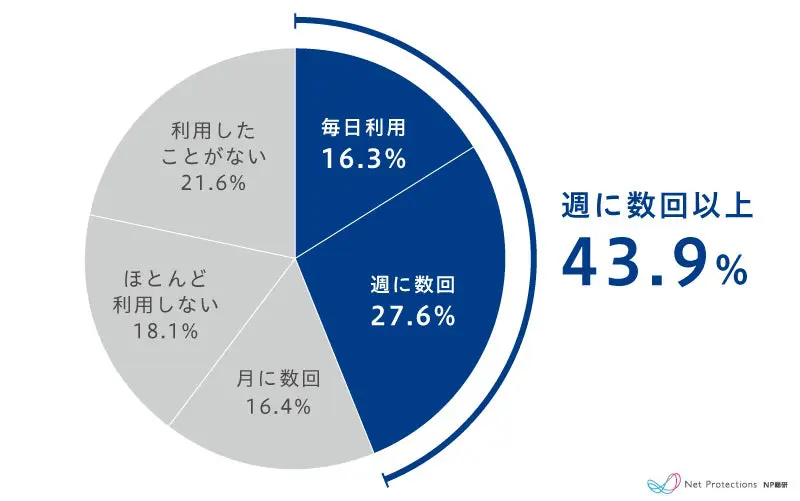 AIサービス利用頻度