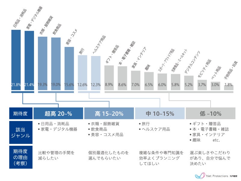 AIに購入を手伝ってほしい商品