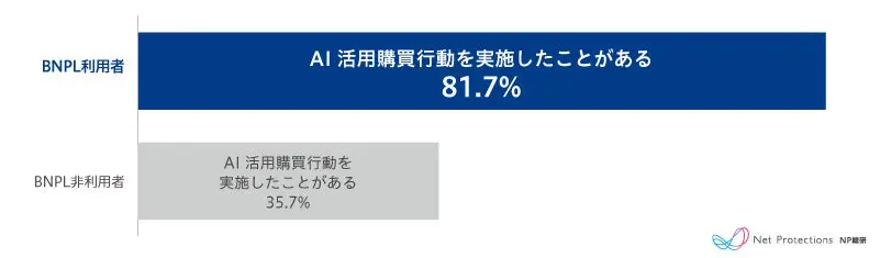 BNPL利用者のAI活用購買行動