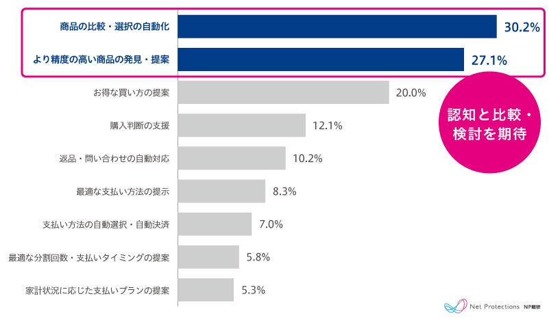 AIに期待する役割