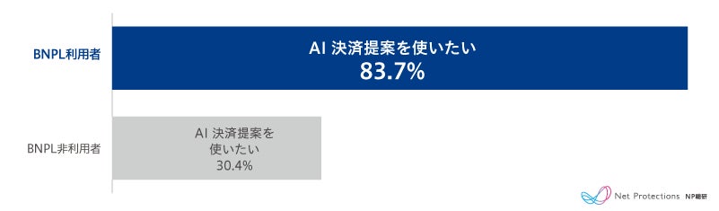 BNPL利用者のAI決済提案利用意向