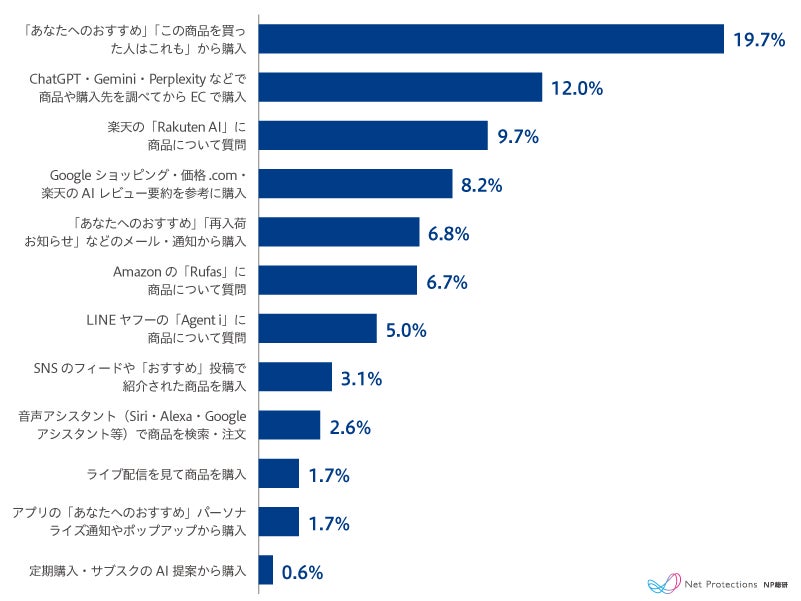 エージェンティックコマースの利用経験