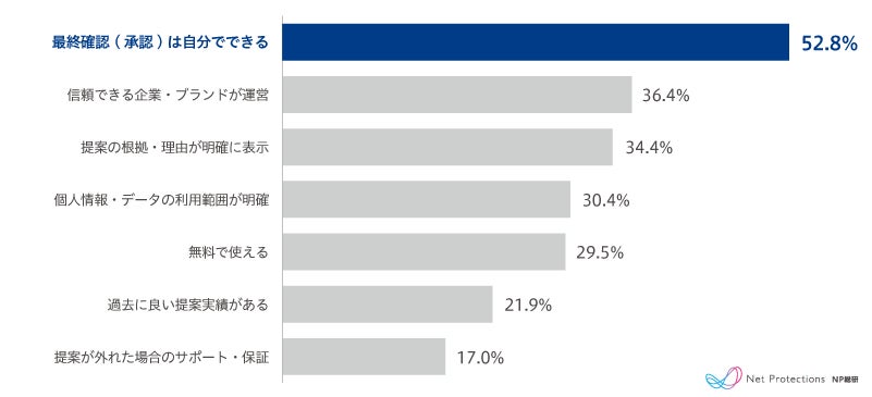AI決済の利用条件