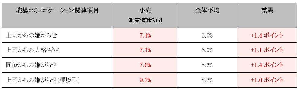 職場コミュニケーションに関する課題感