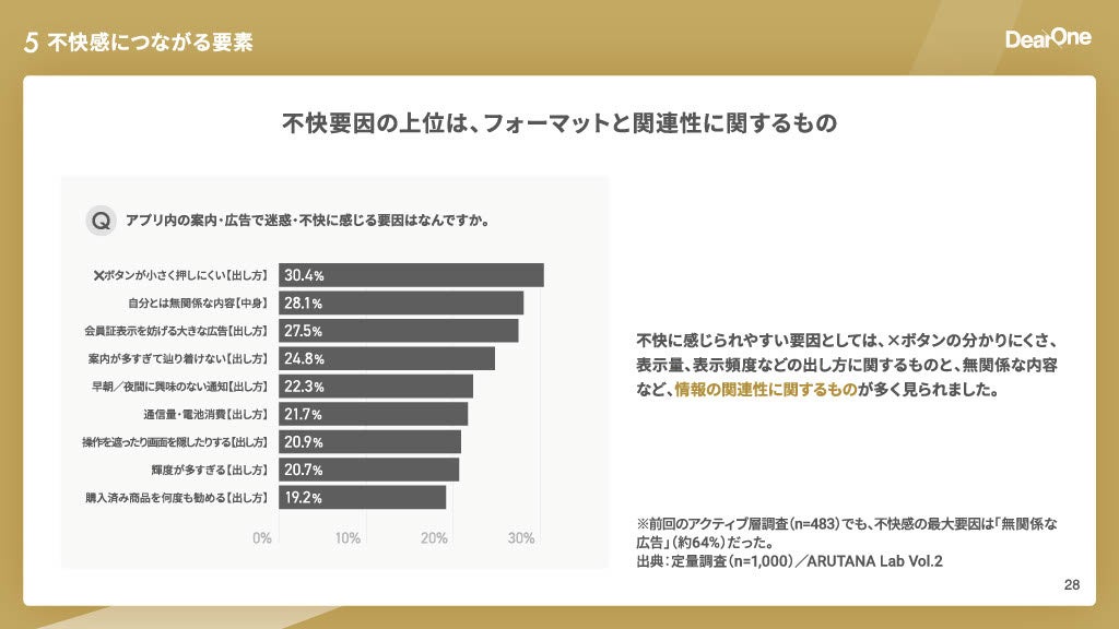 広告を不快に思う要因