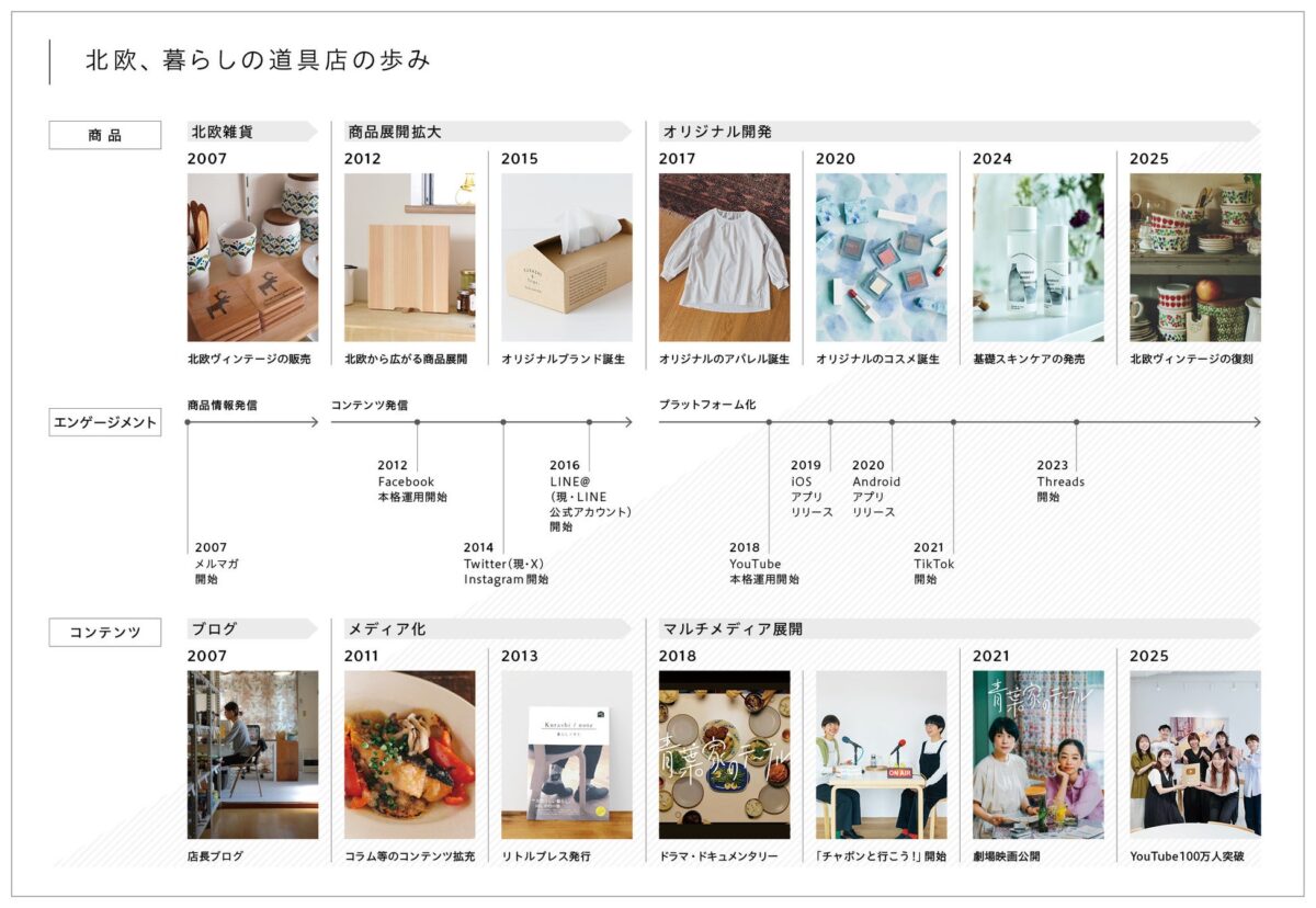 多様なコンテンツを発信し、アプリ・SNSを通じて顧客とつながり、商品を届けるプラットフォームへと成長