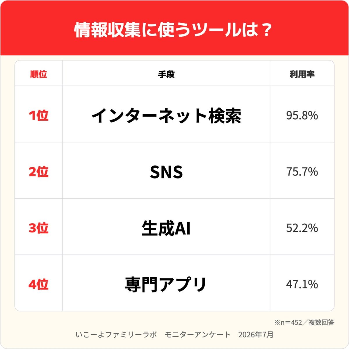 情報収集に使うツールは?