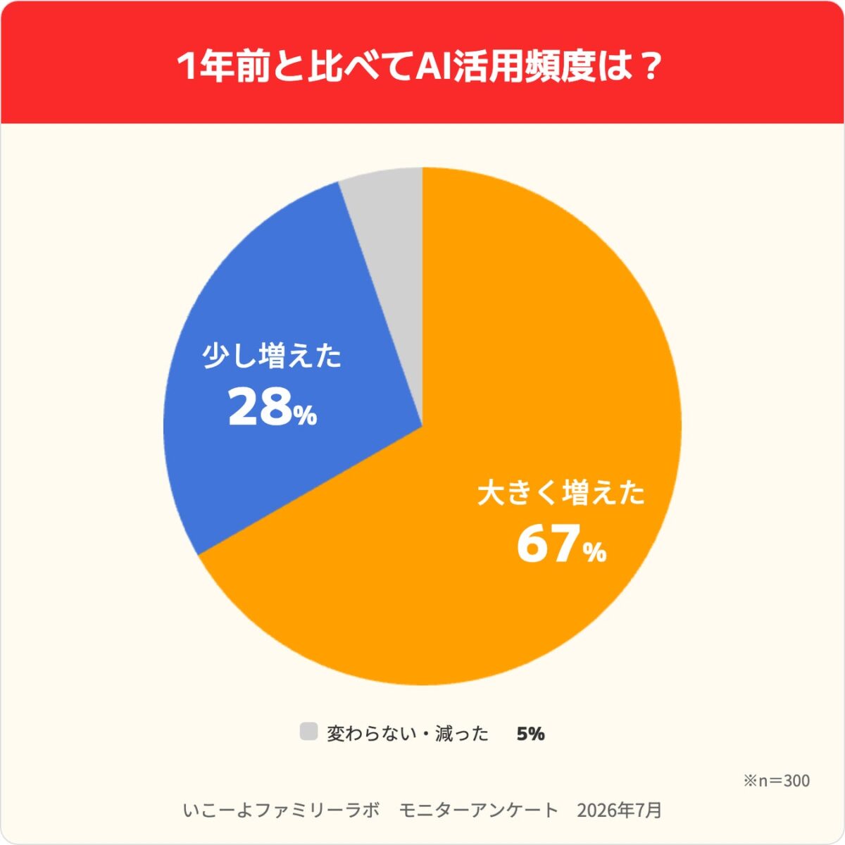 1年前と比べてAI活用頻度は?