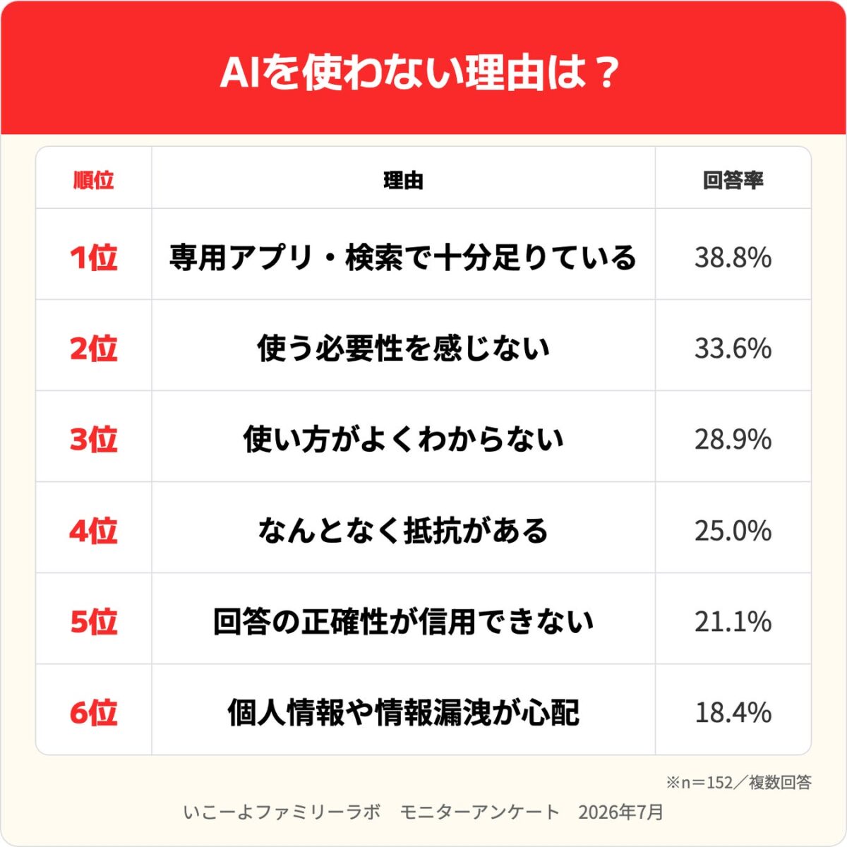 AIを使わない理由は?