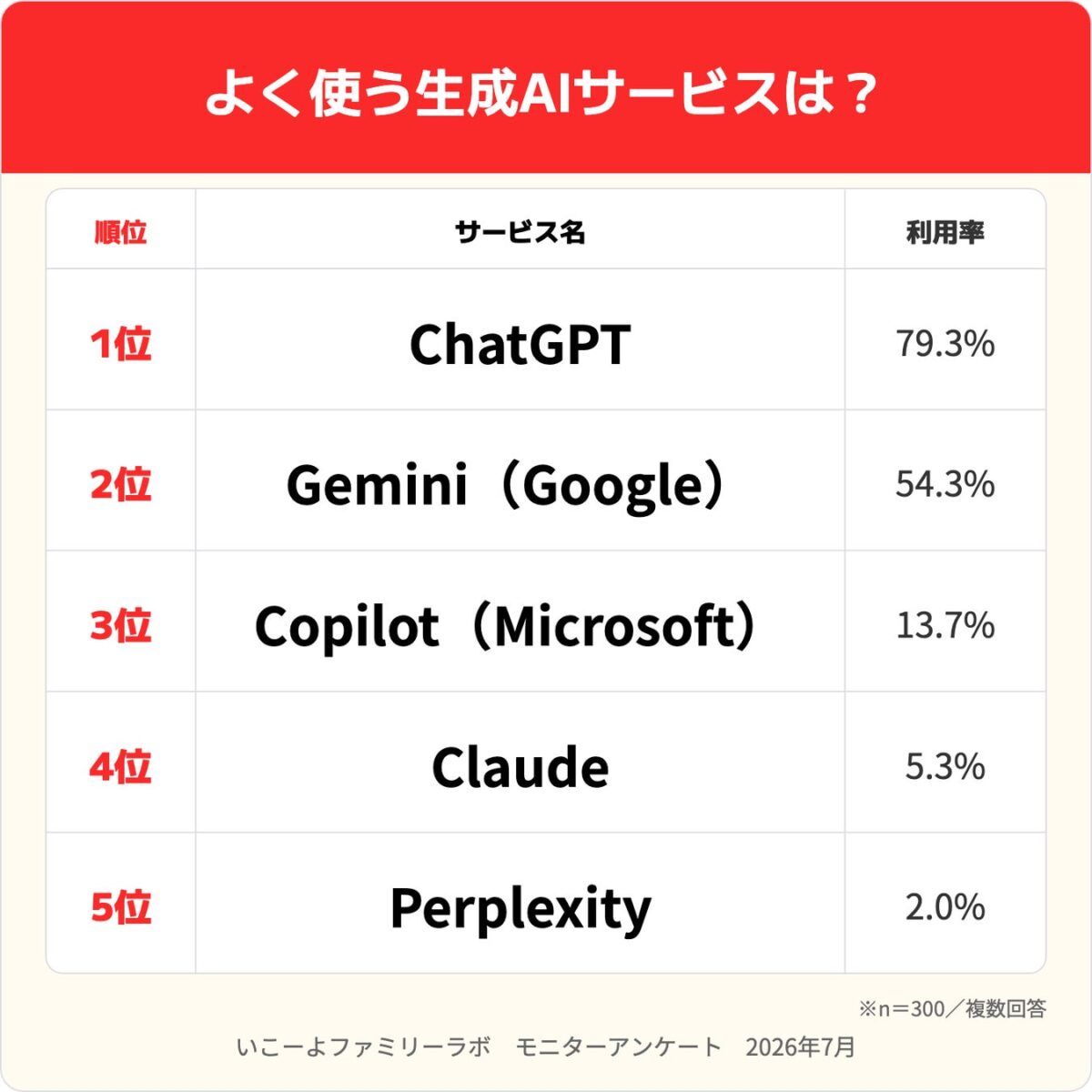 よく使う生成AIサービスは?