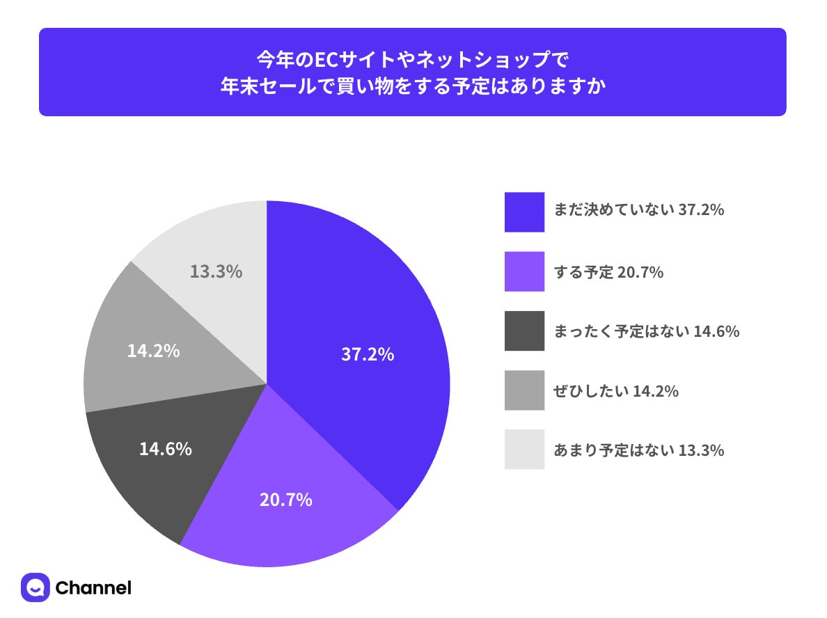 年末セールの買い物予定に関する調査結果