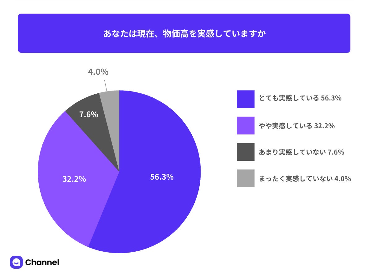 物価高の実感に関する調査結果