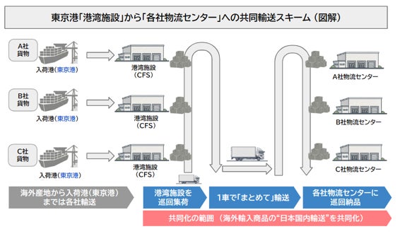 東京港からの共同輸送スキーム図