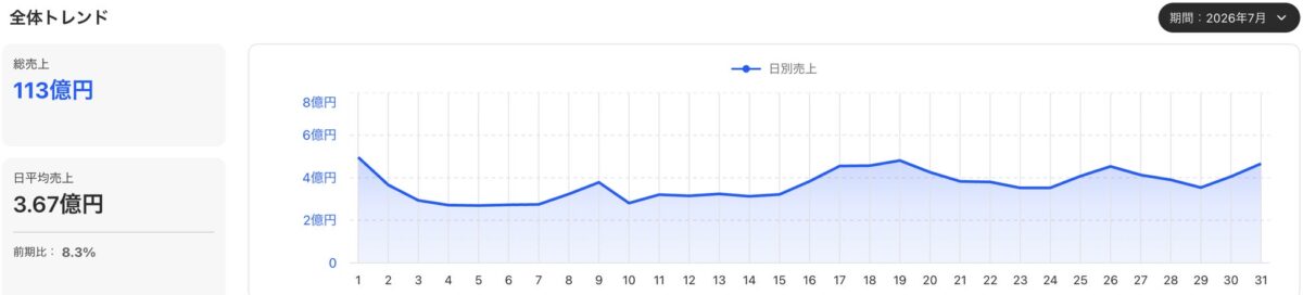出典:AstreamDeep カテゴリー内の全体トレンド 2026年8月