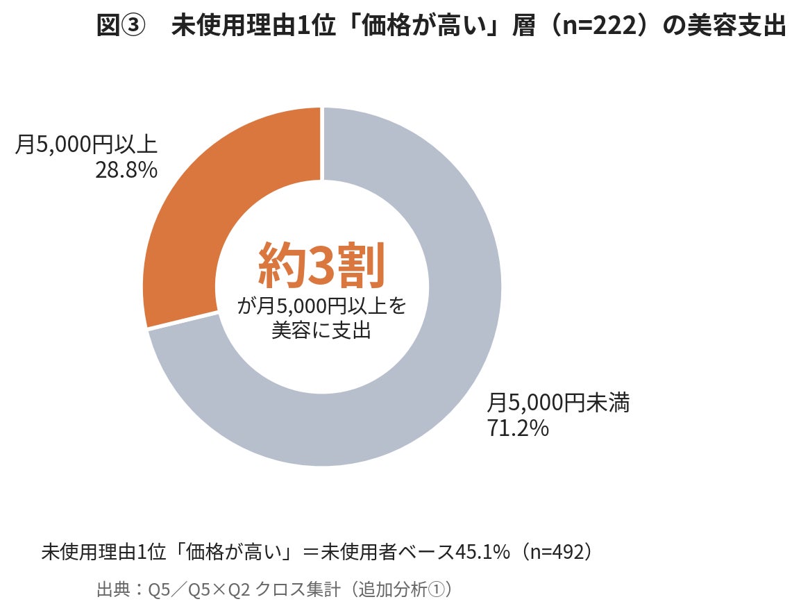 図③ 未使用理由1位「価格が高い」層（n=222）の美容支出｜出典：Q5／Q5×Q2 クロス集計（追加分析①）
