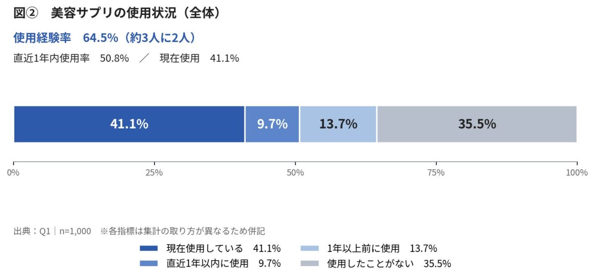 図② 美容サプリの使用状況（全体）｜出典：Q1、n=1,000 ※各指標は集計の取り方が異なるため併記
