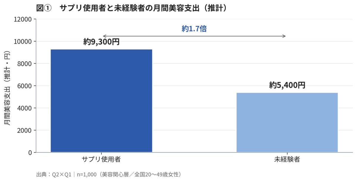 図① サプリ使用者と未経験者の月間美容支出（推計）｜出典：Q2×Q1、n=1,000