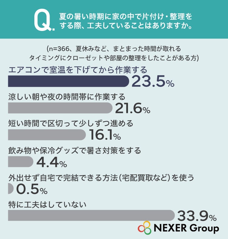 夏の片付けの工夫に関する調査結果