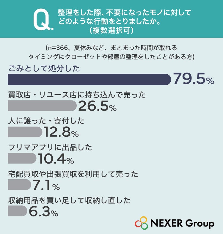 不用品の処分方法に関する調査結果