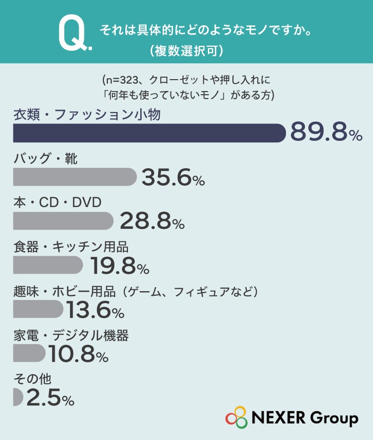 使っていないモノの種類に関する調査結果