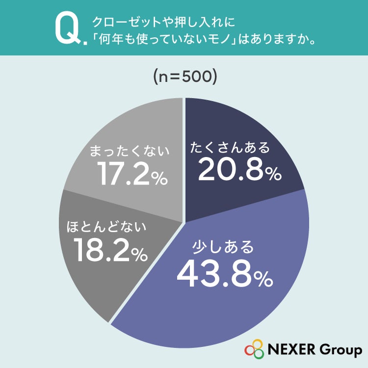 使っていないモノの有無に関する調査結果