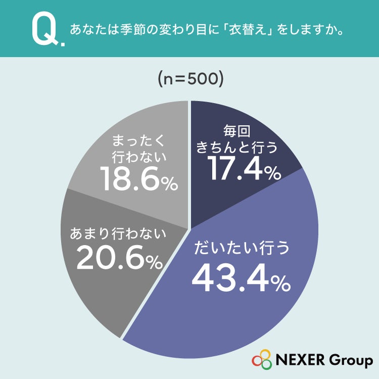衣替えに関する調査結果