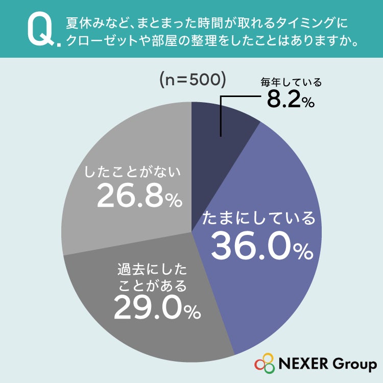 長期休暇での整理経験に関する調査結果