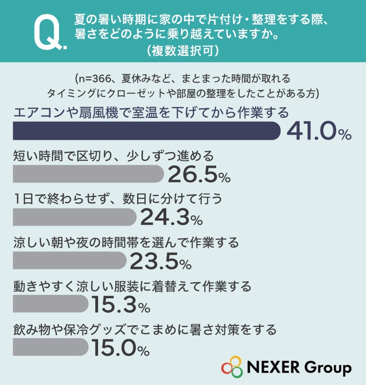 夏の片付けの暑さ対策に関する調査結果