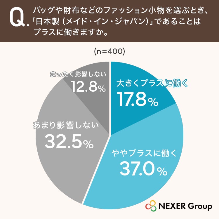 日本製への意識調査結果グラフ