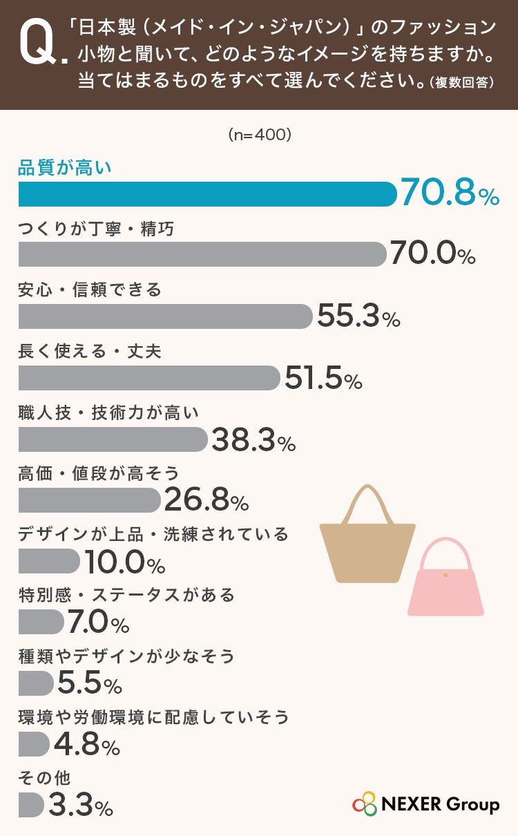 日本製ファッション小物のイメージ調査結果