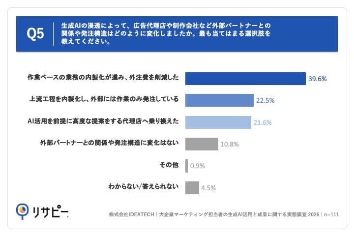 Q5.生成AIの浸透によって、広告代理店や制作会社など外部パートナーとの関係や発注構造はどのように変化しましたか。最も当てはまる選択肢を教えてください。