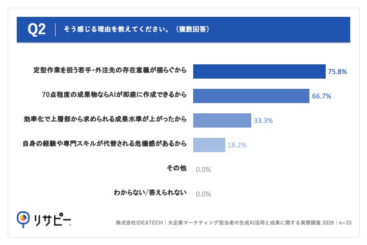 Q2.Q1で「自らの専門性やキャリアを脅かす『脅威』である」と回答した方にお聞きします。そう感じる理由を教えてください。(複数回答)